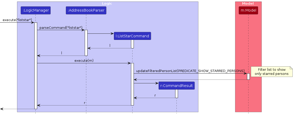ListStarSequenceDiagram